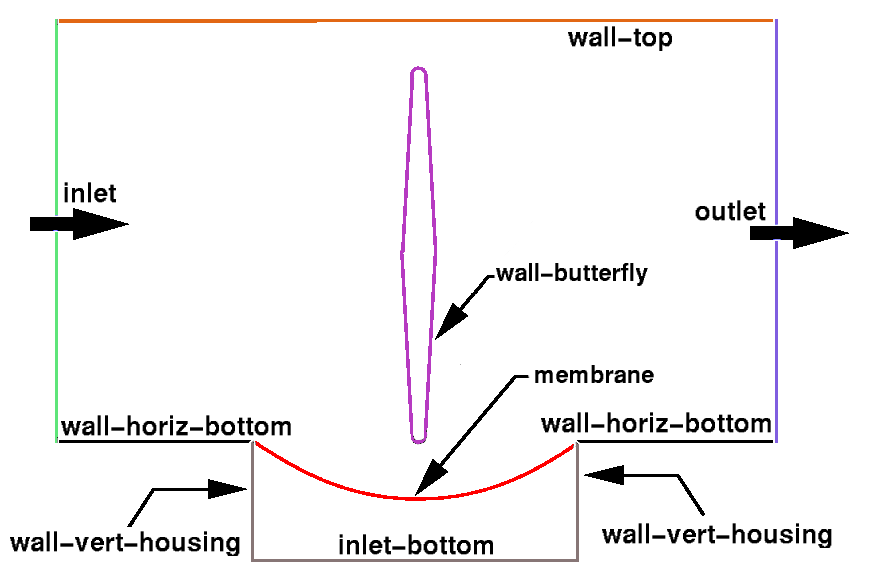Fluent 动网格 udf  案例 和 网格的图1